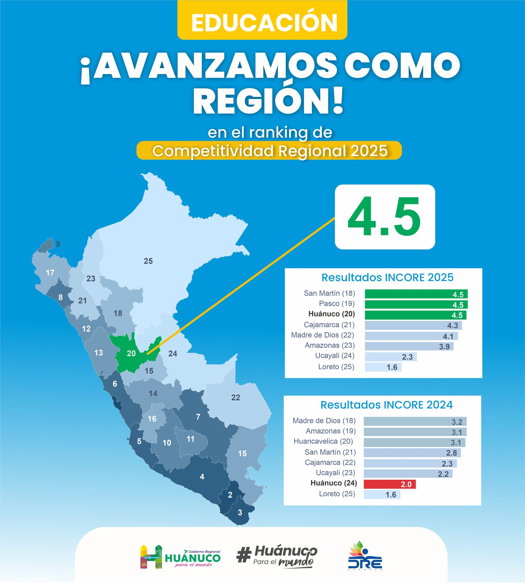 Resultados INCORE 2025